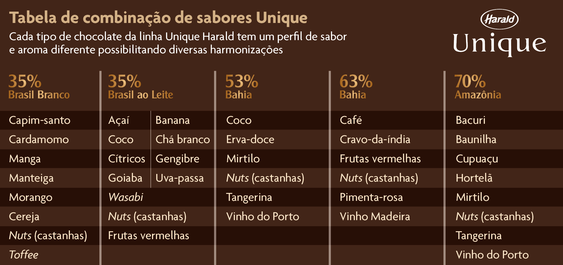 Tabela de combinações